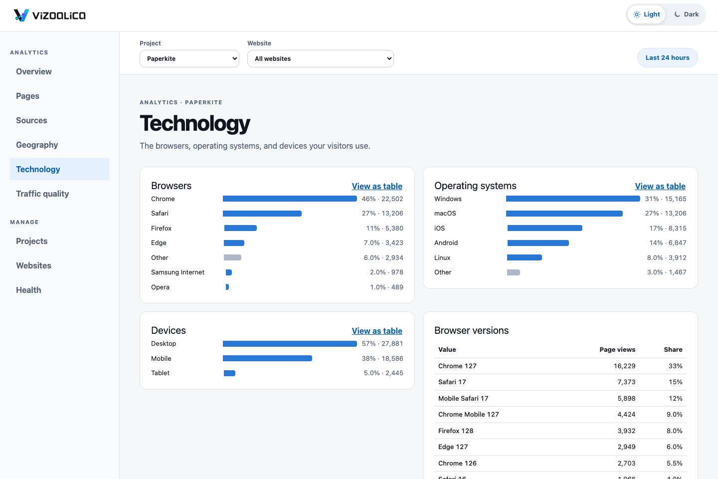 The Technology screen: bar lists of browsers, operating systems, and devices, with Chrome at 46 percent, Windows at 31 percent, and desktop at 57 percent, and a table of browser versions.